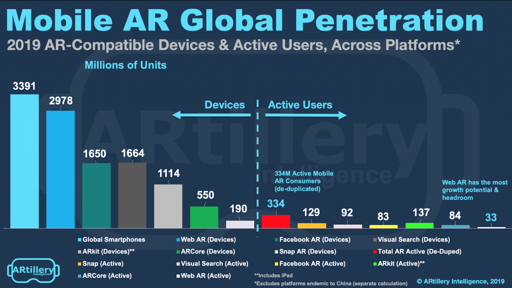 Mobile AR Global Penetration